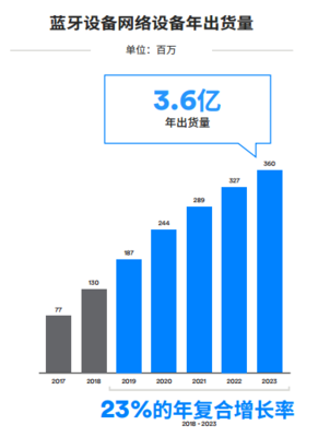 藍牙技術演進 邁向萬物互聯的新時代